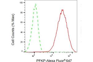 Flow cytometric analysis of PFKP expression in HepG2 cells using PFKP antibody (ABIN7799804), 1:1,000). (Recombinant PFKP 抗体)