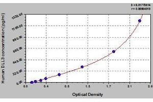 Typical standard curve (DLL3 ELISA 试剂盒)