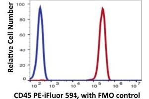 Lvmphocytes gated PBMCs stained with PE- iFluor 594 conjugated anti-human CD45 (clone FIO-89-4, red histogram). (CD45 抗体  (PE-iFluor™594))