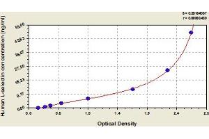 Typical Standard Curve (L-Selectin ELISA 试剂盒)