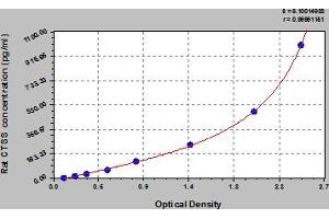 Typical Standard Curve (Cathepsin S ELISA 试剂盒)