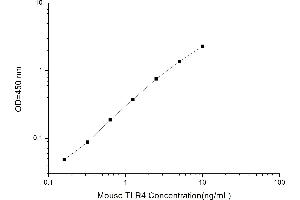 Toll-Like Receptor 4 (TLR4) ELISA Kit