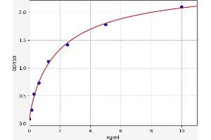 Typical standard curve (CD3D ELISA 试剂盒)