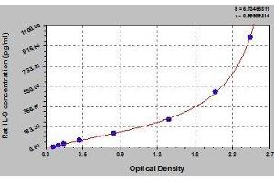 Typical standard curve (IL-9 ELISA 试剂盒)