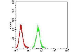 Flow Cytometry (FACS) image for anti-Isocitrate Dehydrogenase 1 (NADP+), Soluble (IDH1) (AA 156-298) antibody (ABIN5542625)