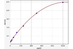 Typical standard curve (Myosin Heavy Chain ELISA 试剂盒)