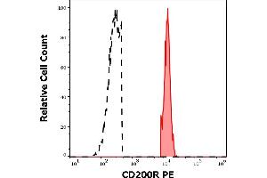 Separation of human CD200R positive basophil granulocytes (red-filled) from CD200R negative lymphocytes (black-dashed) in flow cytometry analysis (surface staining) of human peripheral whole blood stained using anti-human CD200R (OX-108) PE antibody (10 μL reagent / 100 μL of peripheral whole blood). (CD200R1 抗体  (PE))