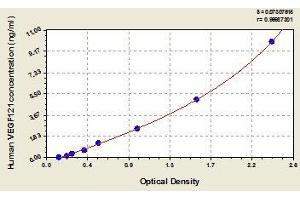 Typical standard curve (VEGF121 ELISA 试剂盒)