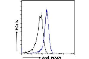 ABIN570954 Flow cytometric analysis of paraformaldehyde fixed HeLa cells (blue line), permeabilized with 0. (PCSK9 抗体  (AA 214-228))
