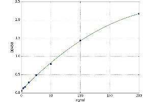A typical standard curve (Alkaline Phosphatase ELISA 试剂盒)