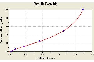Diagramm of the ELISA kit to detect Rat 1 NF-alpha -Abwith the optical density on the x-axis and the concentration on the y-axis. (IFNalpha-Ab ELISA 试剂盒)