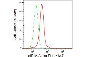 Flow cytometric analysis of eIF1A expression in HeLa cells using eIF1A antibody (ABIN7798504), 1:2,000). (Recombinant Eukaryotic Translation Initiation Factor 1A (EIF1A) 抗体)