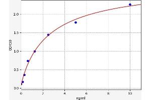 Typical standard curve (NUP160 ELISA 试剂盒)