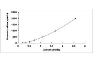 Typical standard curve (PPL ELISA 试剂盒)