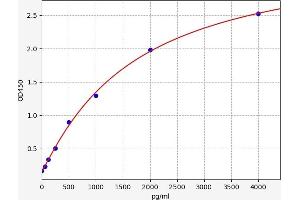 Typical standard curve (SLC18A1 ELISA 试剂盒)