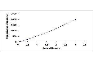 Typical standard curve (tau ELISA 试剂盒)