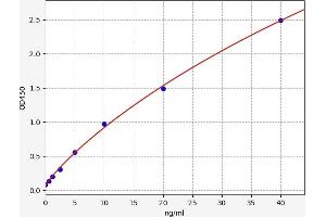 Typical standard curve (A1BG ELISA 试剂盒)