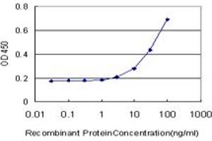 Detection limit for recombinant GST tagged PKN1 is approximately 3ng/ml as a capture antibody. (PKN1 抗体  (AA 462-615))