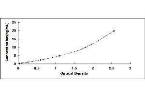 Typical standard curve (SPHK1 ELISA 试剂盒)