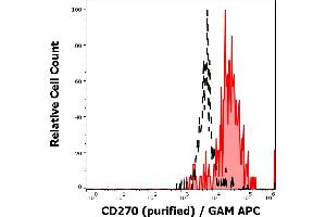 Separation of HDLM-2 cells stained using anti-CD270 (CW10) purified antibody (concentration in sample 1,6 μg/mL, GAM APC, red-filled) from HDLM-2 cells unstained by primary antibody (GAM APC, black-dashed) in flow cytometry analysis (surface staining). (HVEM 抗体)
