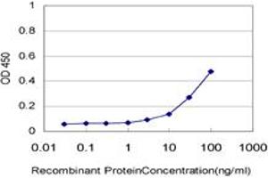 ELISA image for anti-Prostaglandin E Synthase 2 (PTGES2) (AA 270-377) antibody (ABIN566425)
