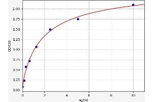 Typical standard curve