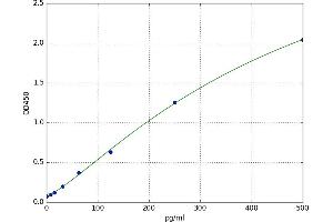 A typical standard curve