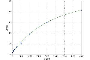 A typical standard curve