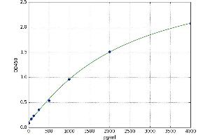 A typical standard curve (Factor VII ELISA 试剂盒)