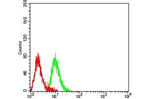 Flow Cytometry (FACS) image for anti-CD3g Molecule, gamma (CD3-TCR Complex) (CD3G) (AA 23-116) antibody (ABIN5611368)