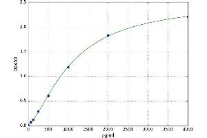 A typical standard curve (Orosomucoid 2 ELISA 试剂盒)