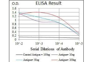 Black line: Control Antigen (100 ng), Purple line: Antigen(10 ng), Blue line: Antigen (50 ng), Red line: Antigen (100 ng),