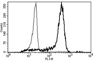 Flow Cytometry (FACS) image for anti-CD14 (CD14) antibody (ABIN1105867) (CD14 抗体)