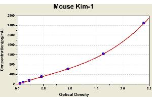 Diagramm of the ELISA kit to detect Mouse K1 m-1with the optical density on the x-axis and the concentration on the y-axis. (HAVCR1 ELISA 试剂盒)
