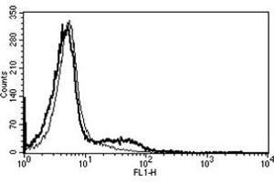 Flow Cytometry (FACS) image for anti-Neural Cell Adhesion Molecule 1 (NCAM1) antibody (ABIN1106474) (CD56 抗体)