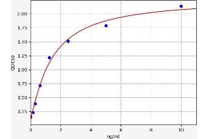 Typical standard curve (RNF112 ELISA 试剂盒)
