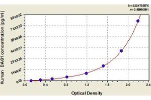 Typical Standard Curve (Dystroglycan ELISA 试剂盒)