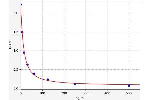 Typical standard curve (Malondialdehyde ELISA 试剂盒)