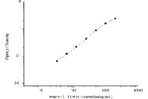 Typical standard curve (SERPING1 ELISA 试剂盒)