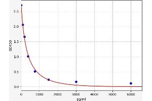 Typical standard curve (rT3 ELISA 试剂盒)