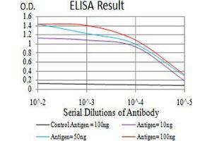 Black line: Control Antigen (100 ng);Purple line: Antigen (10ng); Blue line: Antigen (50 ng); Red line:Antigen (100 ng)