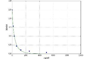 A typical standard curve (GNRH1 ELISA 试剂盒)