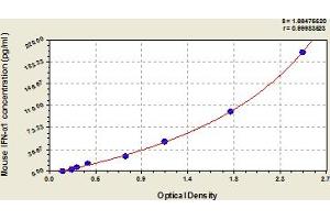 Typical Standard Curve (IFNA1 ELISA 试剂盒)