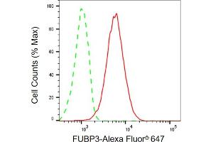 Flow cytometric analysis of FUBP3 expression in HT- cells using FUBP3 antibody (ABIN7798567), 1:2,000). (FUBP3 抗体)