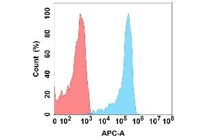 Flow Cytometry (FACS) image for anti-Fc Fragment of IgE, Low Affinity II, Receptor For (CD23) (FCER2) antibody (ABIN7490857)