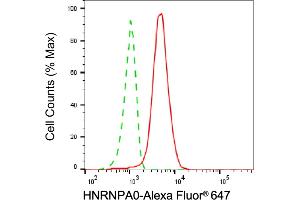 Flow cytometric analysis of HNRNPA0 expression in HepG2 cells using HNRNPA0 antibody (ABIN7798893), 1:2,000).