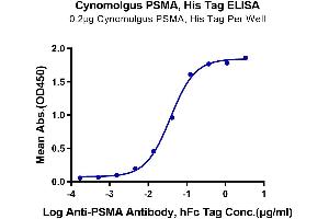 ELISA image for Folate Hydrolase (Prostate-Specific Membrane Antigen) 1 (FOLH1) (AA 44-750) protein (His tag) (ABIN7275488)