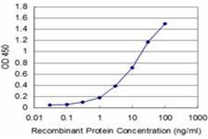 Detection limit for recombinant GST tagged CTH is approximately 1ng/ml as a capture antibody.