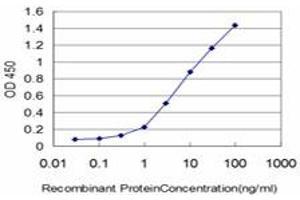 ELISA image for anti-Gardner-Rasheed Feline Sarcoma Viral (V-Fgr) Oncogene Homolog (FGR) (AA 1-90) antibody (ABIN598685) (Fgr 抗体  (AA 1-90))
