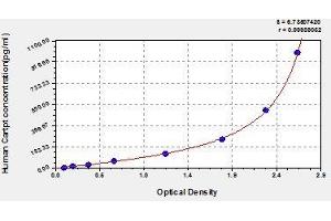 Typical standard curve (CARTPT ELISA 试剂盒)